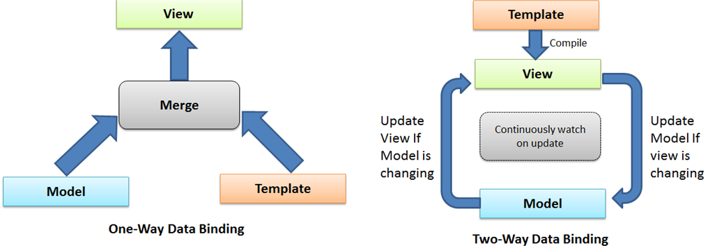 Data binding in Angular 6