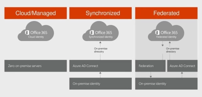 Office 365 interview questions