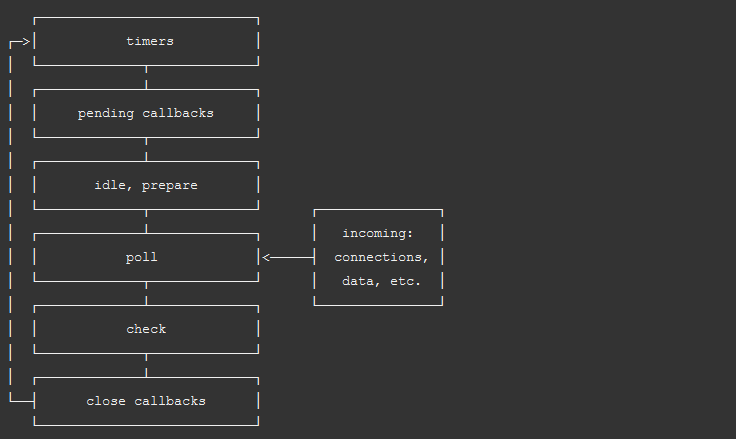 Phases of Event Loop