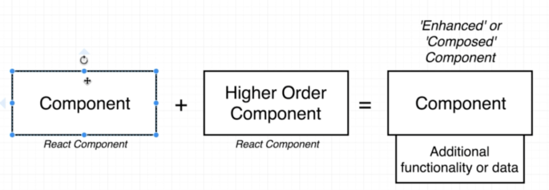 Higher Order Component in React