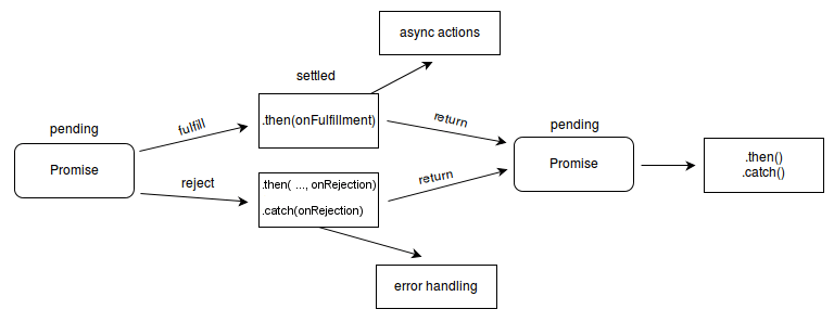 javascript promise