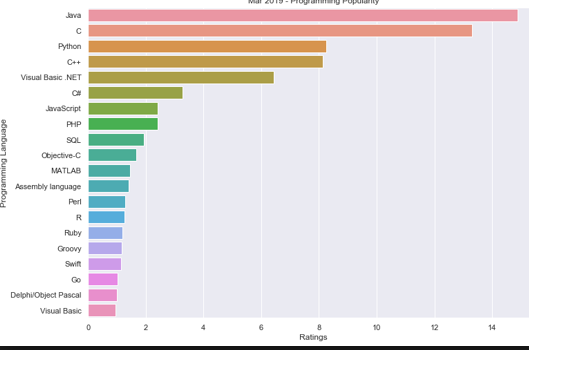 top programming languages 2019