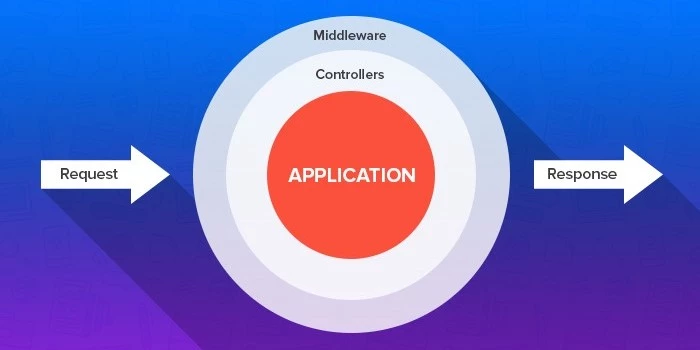 What is Middleware in Laravel?